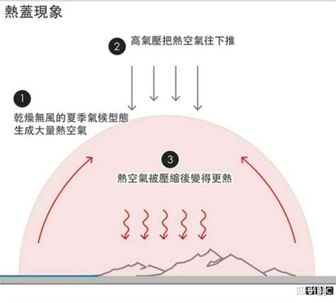 熱穹現象|熱浪不只野火、中暑！一文看懂熱浪成因和影響 